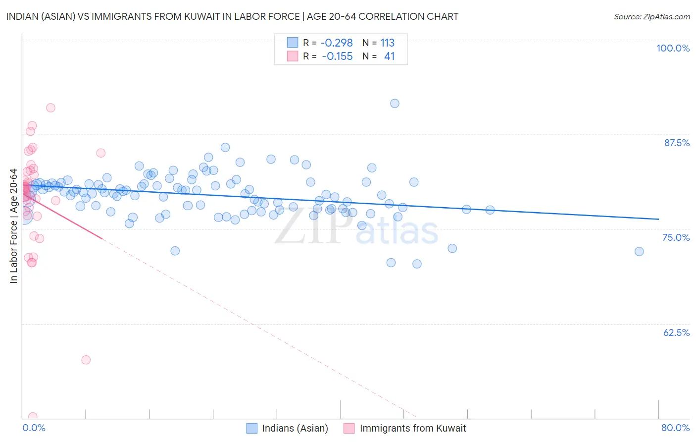 Indian (Asian) vs Immigrants from Kuwait In Labor Force | Age 20-64