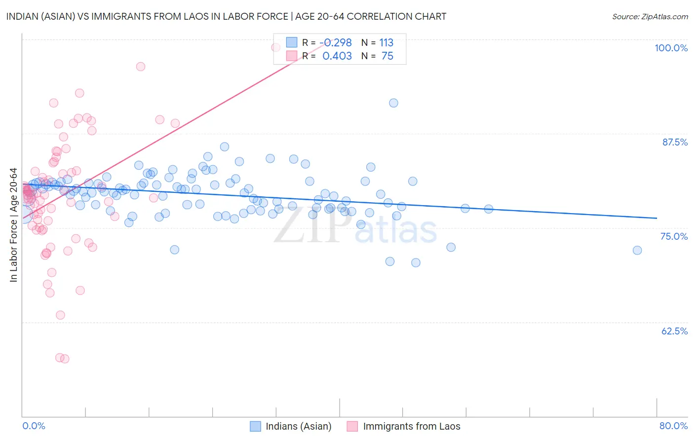 Indian (Asian) vs Immigrants from Laos In Labor Force | Age 20-64
