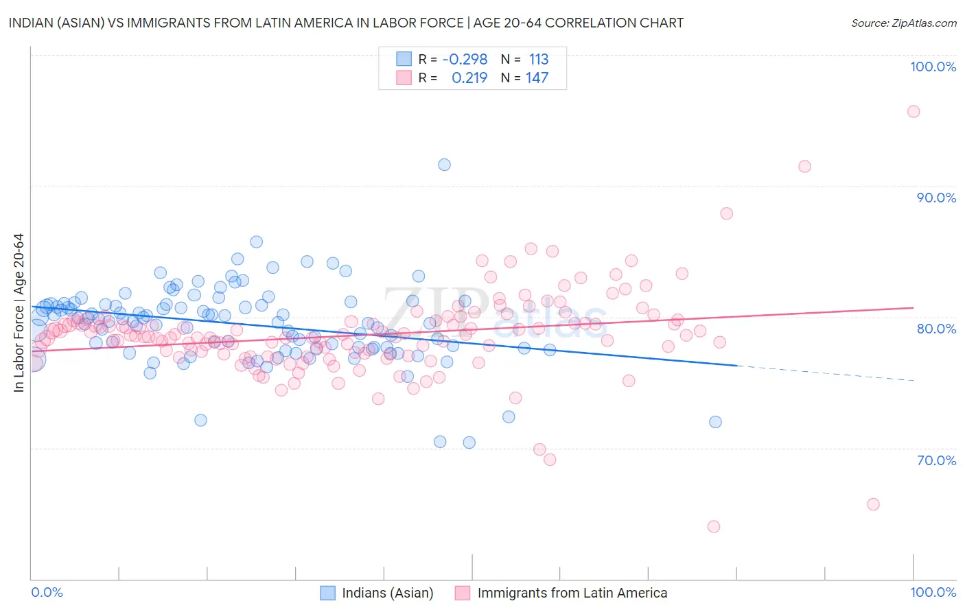 Indian (Asian) vs Immigrants from Latin America In Labor Force | Age 20-64
