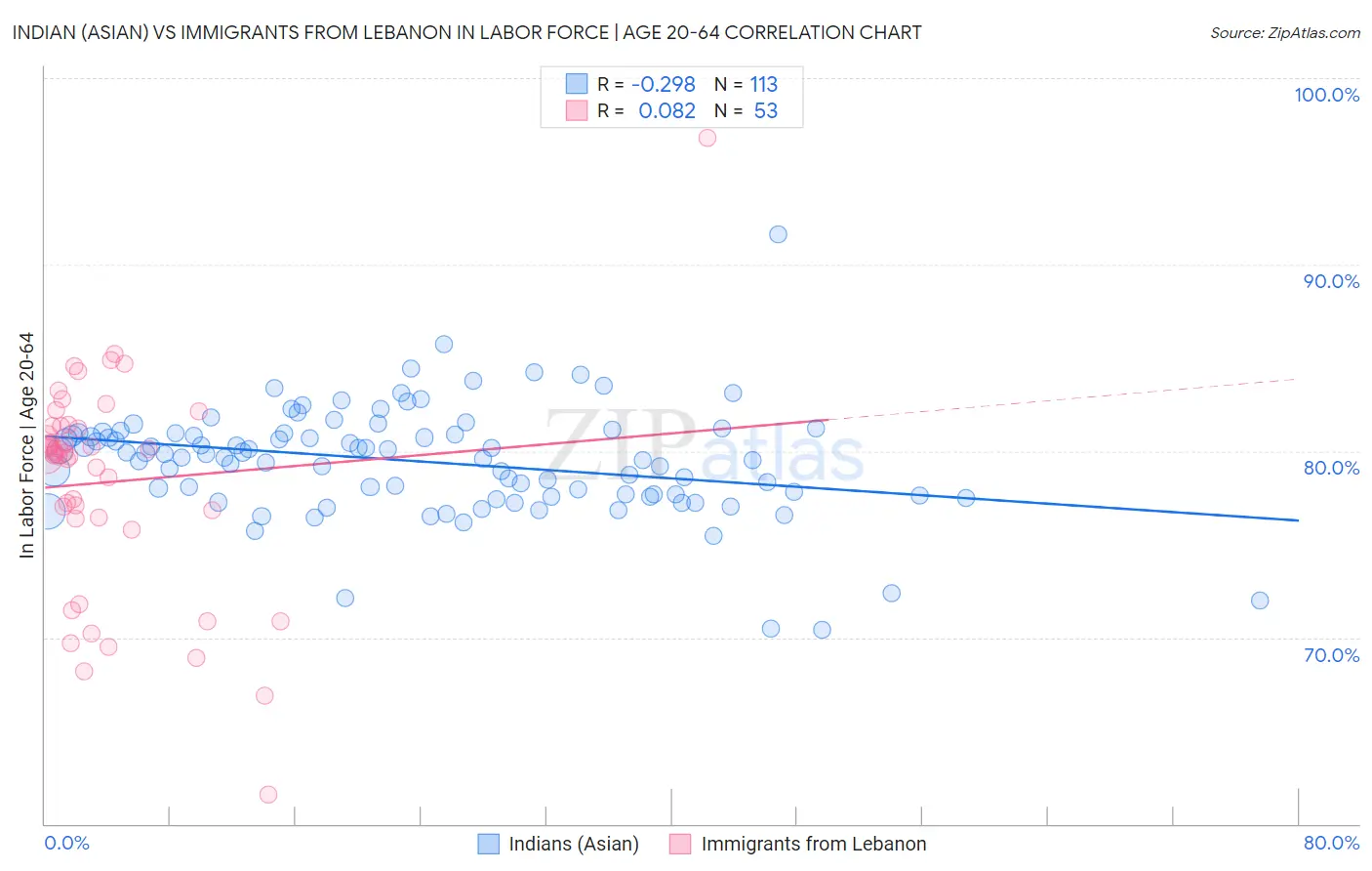 Indian (Asian) vs Immigrants from Lebanon In Labor Force | Age 20-64