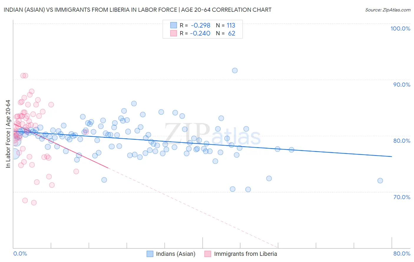 Indian (Asian) vs Immigrants from Liberia In Labor Force | Age 20-64