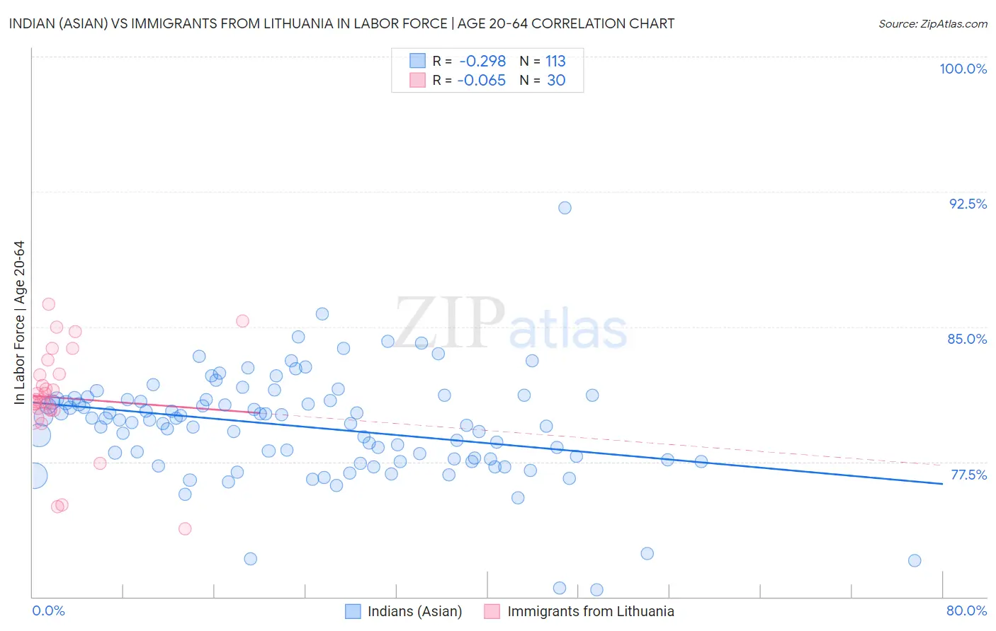 Indian (Asian) vs Immigrants from Lithuania In Labor Force | Age 20-64