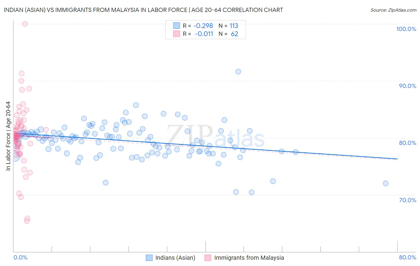 Indian (Asian) vs Immigrants from Malaysia In Labor Force | Age 20-64