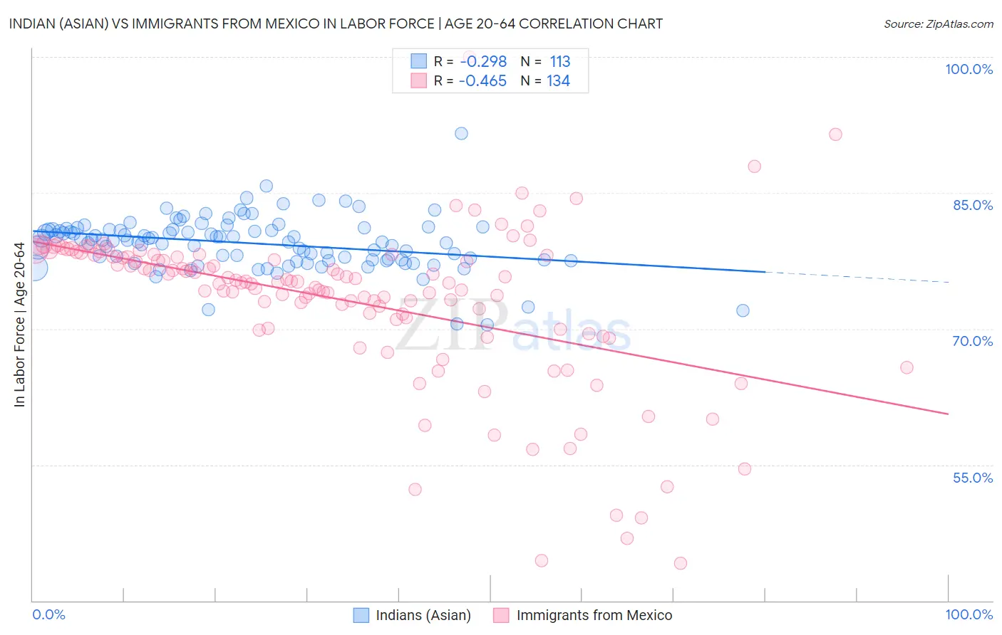 Indian (Asian) vs Immigrants from Mexico In Labor Force | Age 20-64