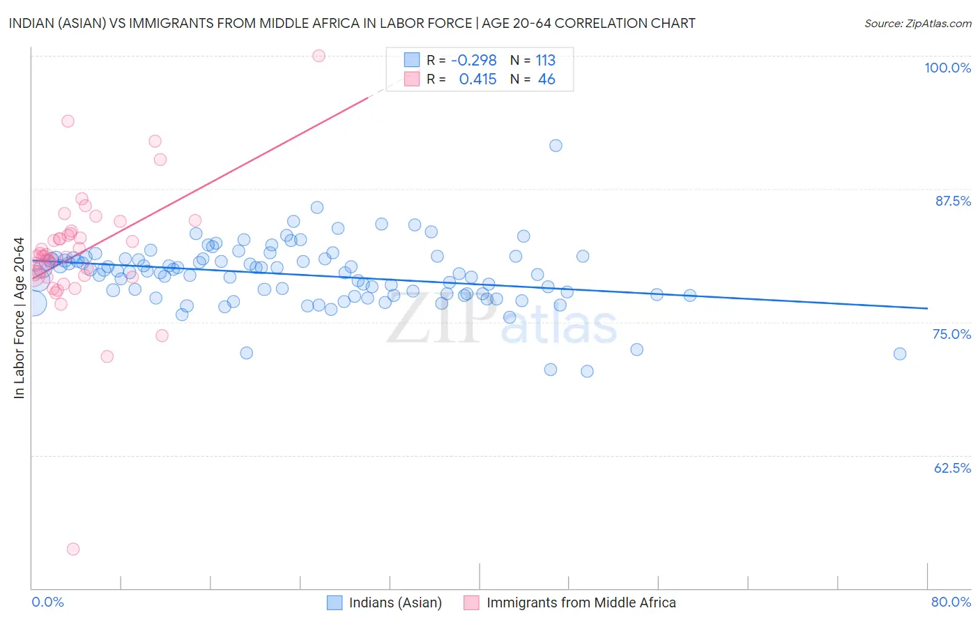 Indian (Asian) vs Immigrants from Middle Africa In Labor Force | Age 20-64