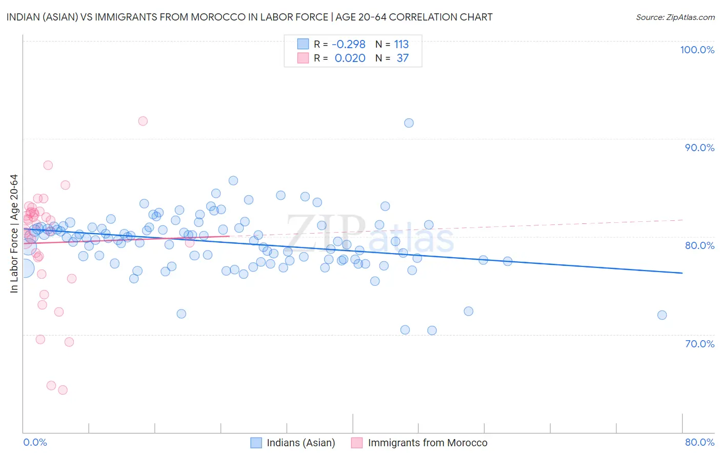 Indian (Asian) vs Immigrants from Morocco In Labor Force | Age 20-64