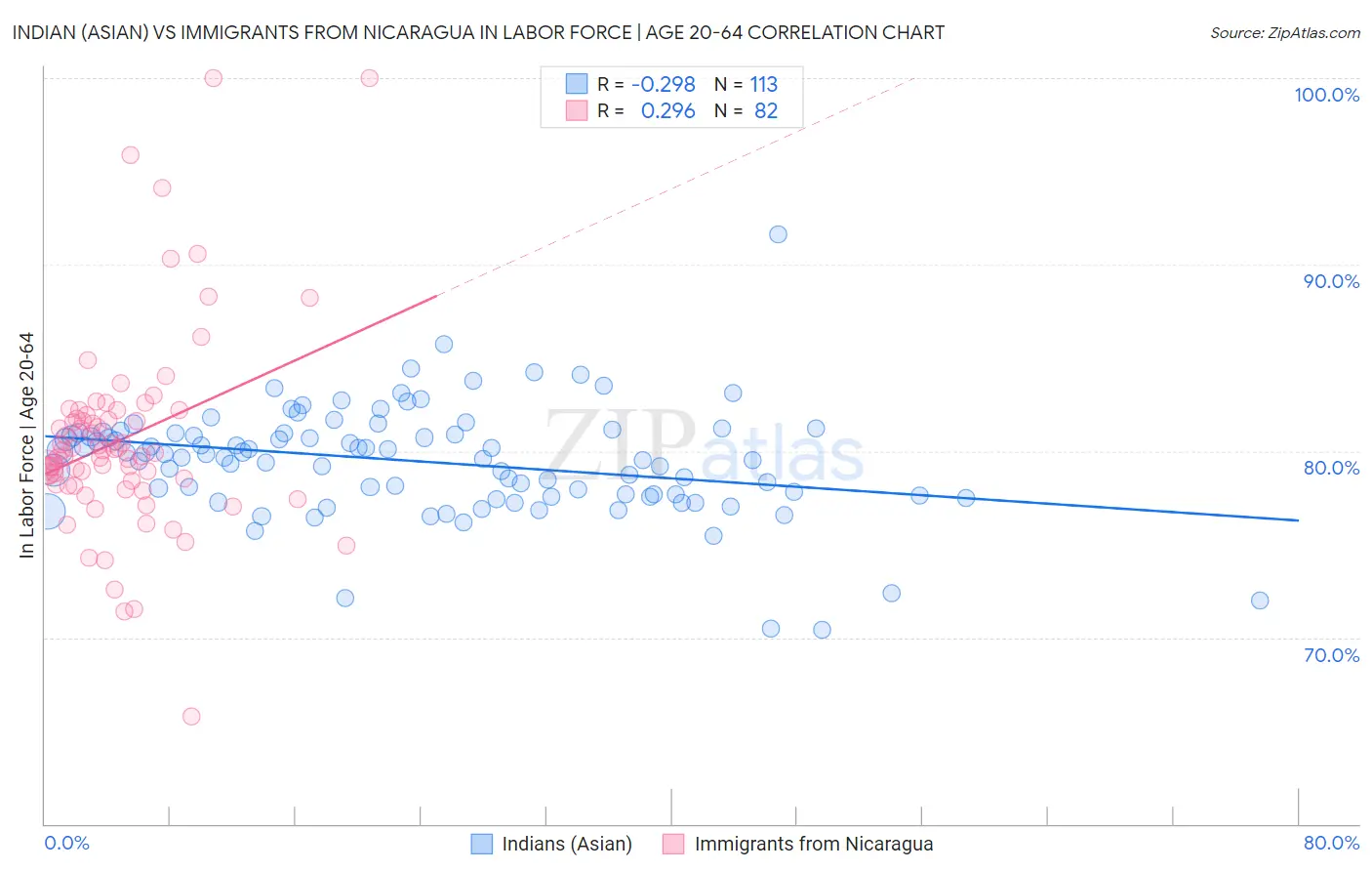 Indian (Asian) vs Immigrants from Nicaragua In Labor Force | Age 20-64