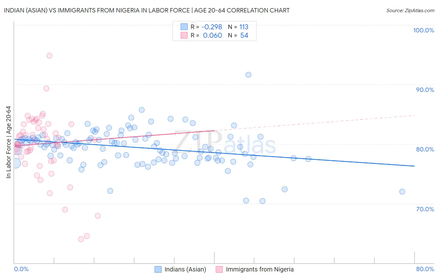 Indian (Asian) vs Immigrants from Nigeria In Labor Force | Age 20-64