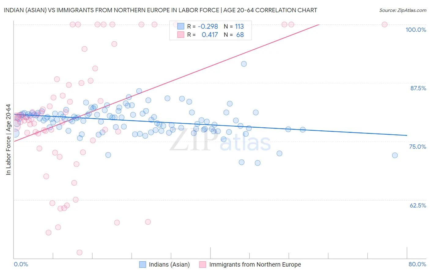 Indian (Asian) vs Immigrants from Northern Europe In Labor Force | Age 20-64