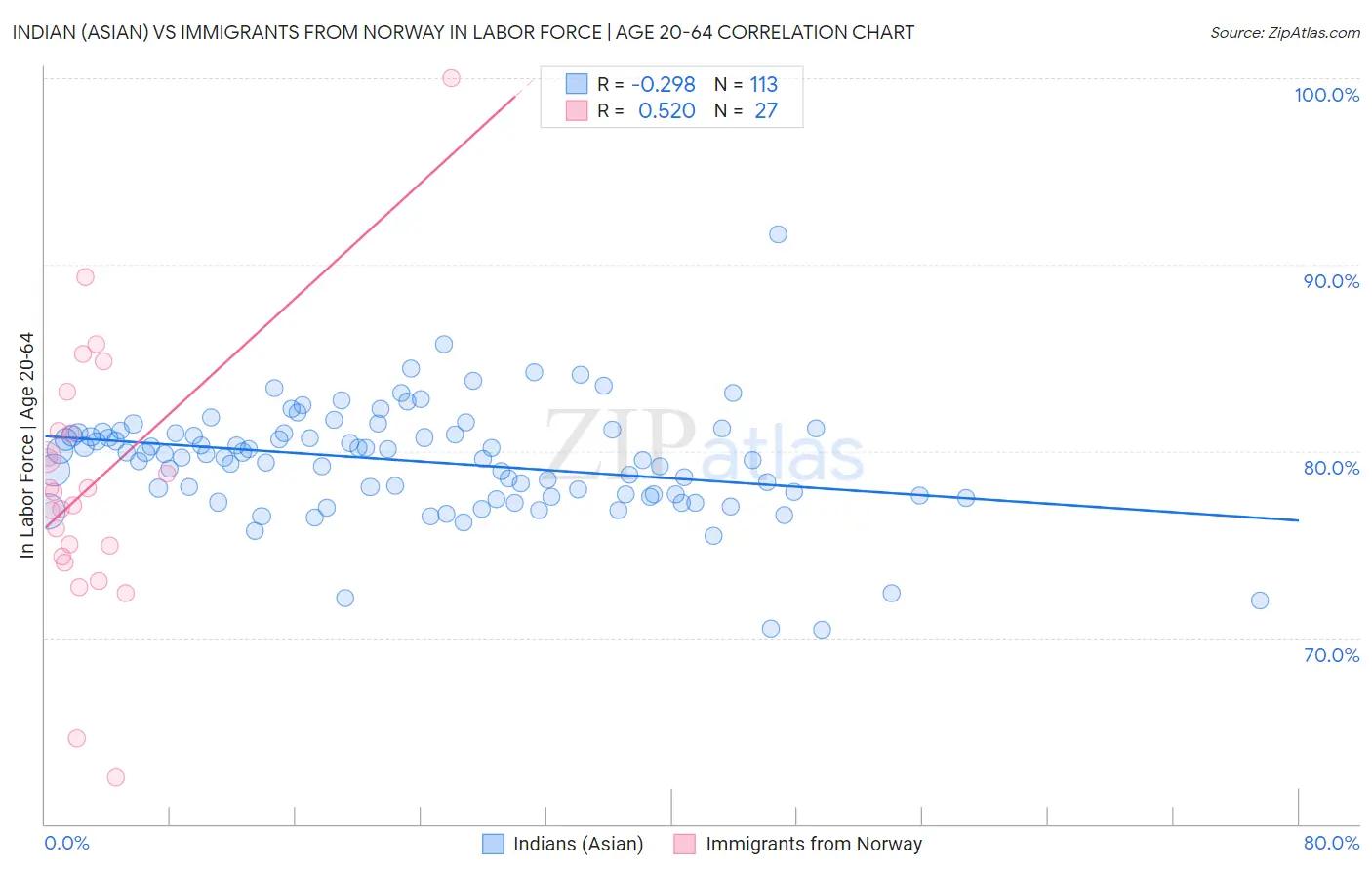 Indian (Asian) vs Immigrants from Norway In Labor Force | Age 20-64
