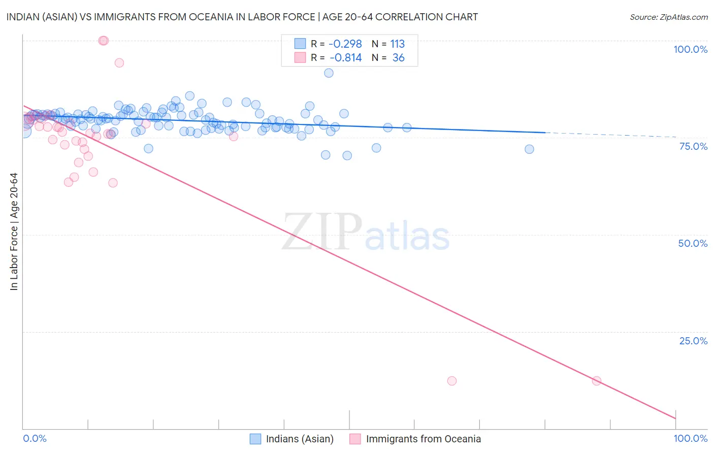 Indian (Asian) vs Immigrants from Oceania In Labor Force | Age 20-64