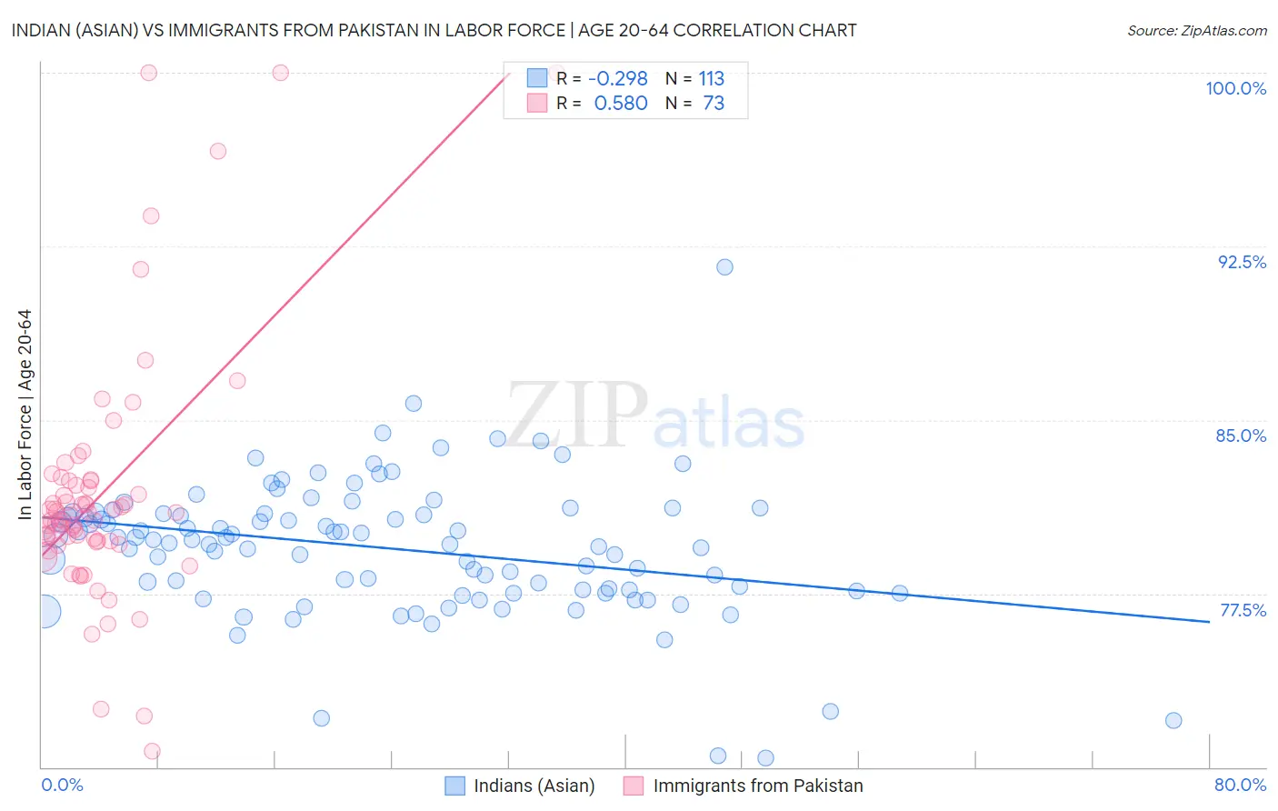 Indian (Asian) vs Immigrants from Pakistan In Labor Force | Age 20-64
