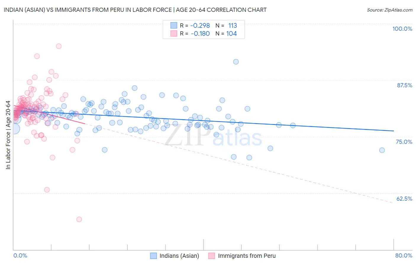 Indian (Asian) vs Immigrants from Peru In Labor Force | Age 20-64