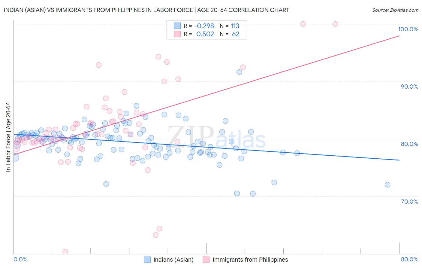 Indian (Asian) vs Immigrants from Philippines In Labor Force | Age 20-64