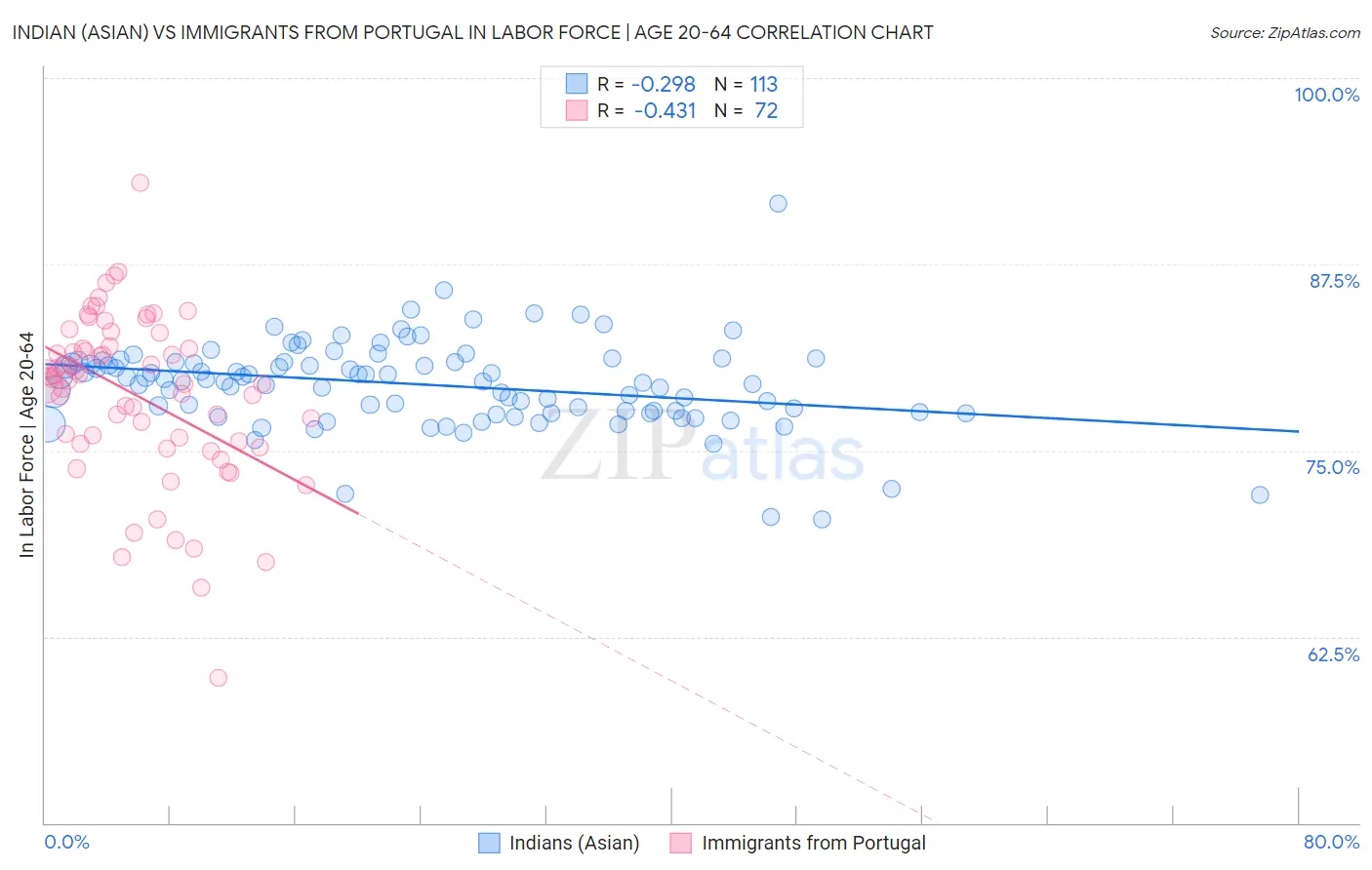 Indian (Asian) vs Immigrants from Portugal In Labor Force | Age 20-64