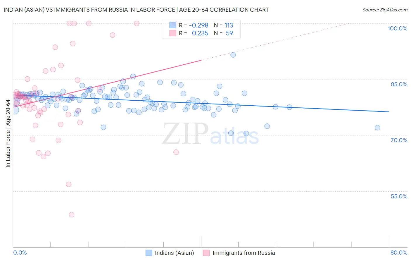 Indian (Asian) vs Immigrants from Russia In Labor Force | Age 20-64