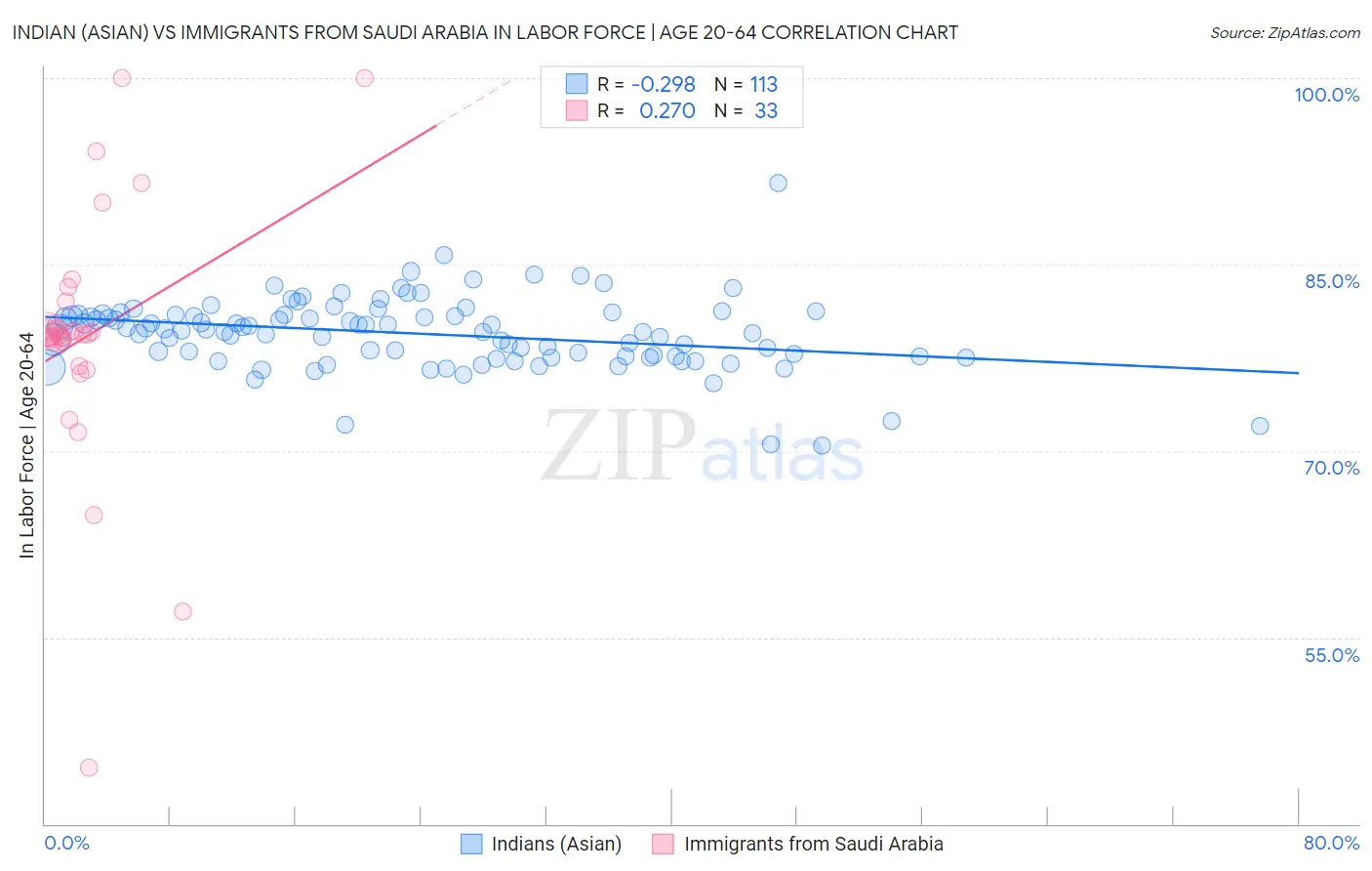 Indian (Asian) vs Immigrants from Saudi Arabia In Labor Force | Age 20-64