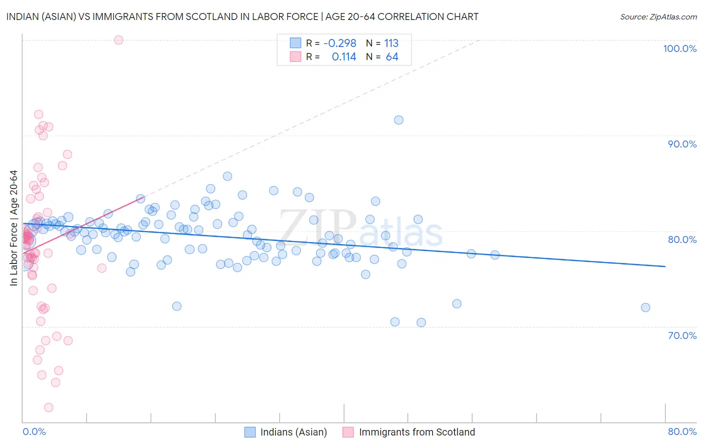 Indian (Asian) vs Immigrants from Scotland In Labor Force | Age 20-64