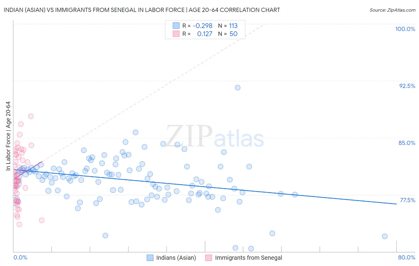 Indian (Asian) vs Immigrants from Senegal In Labor Force | Age 20-64