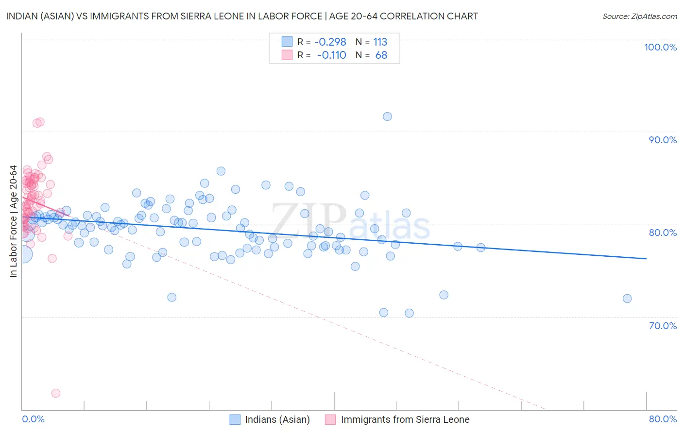 Indian (Asian) vs Immigrants from Sierra Leone In Labor Force | Age 20-64