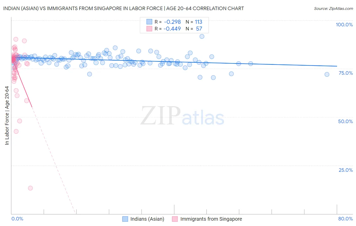 Indian (Asian) vs Immigrants from Singapore In Labor Force | Age 20-64