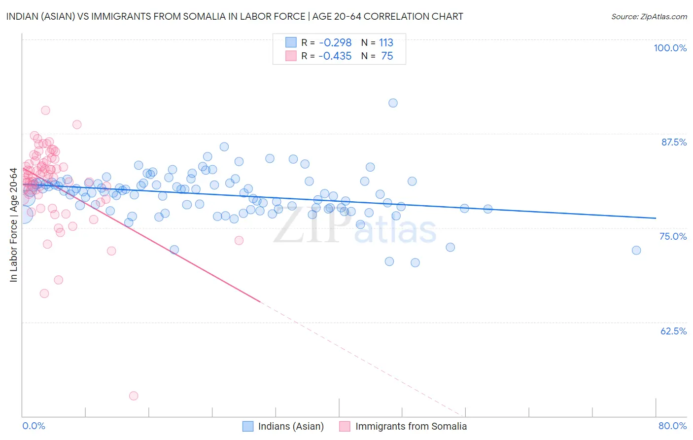 Indian (Asian) vs Immigrants from Somalia In Labor Force | Age 20-64