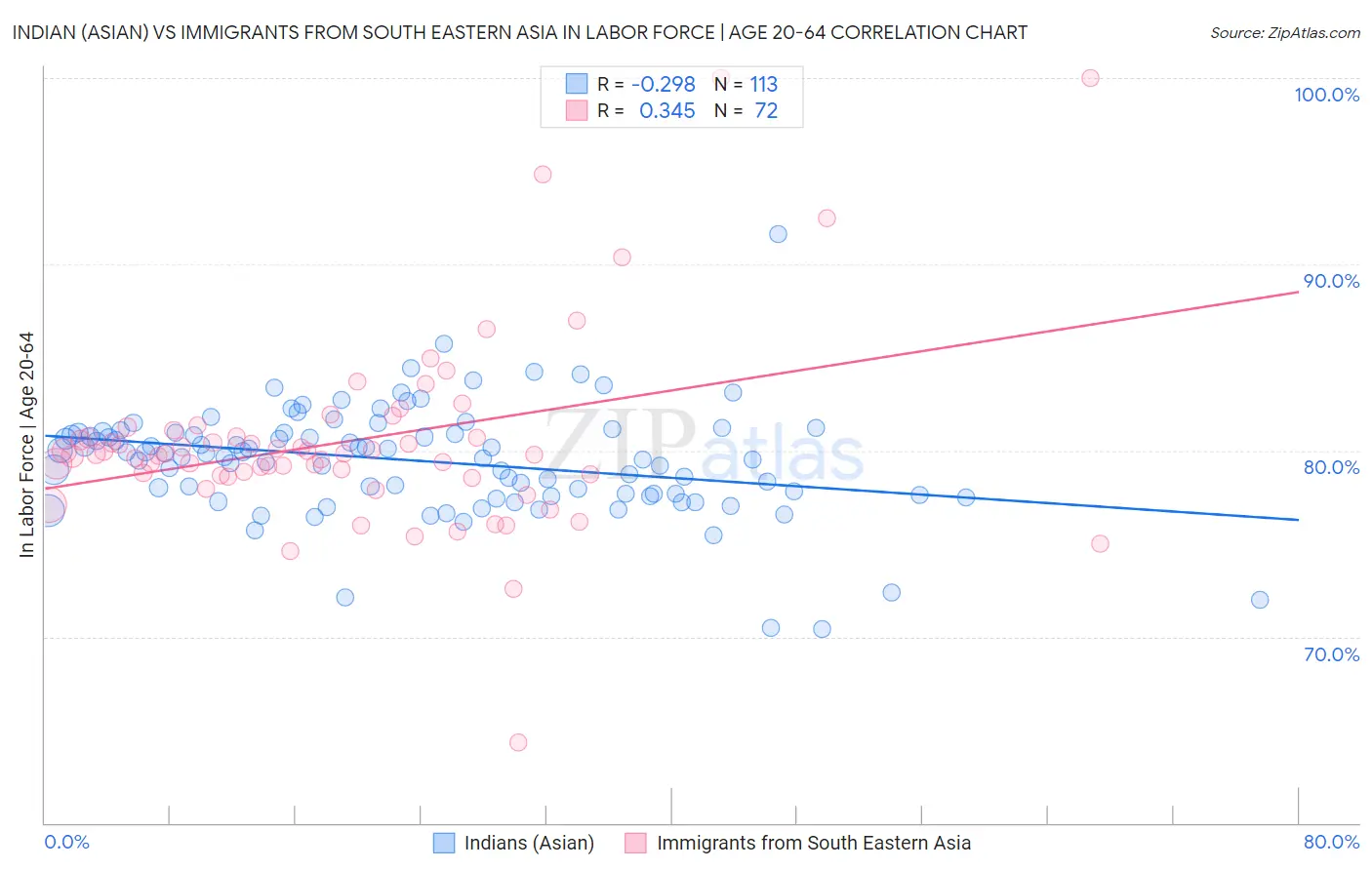 Indian (Asian) vs Immigrants from South Eastern Asia In Labor Force | Age 20-64