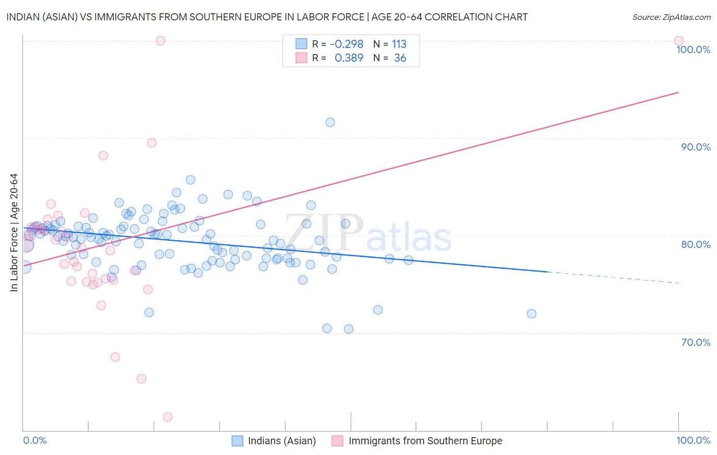 Indian (Asian) vs Immigrants from Southern Europe In Labor Force | Age 20-64