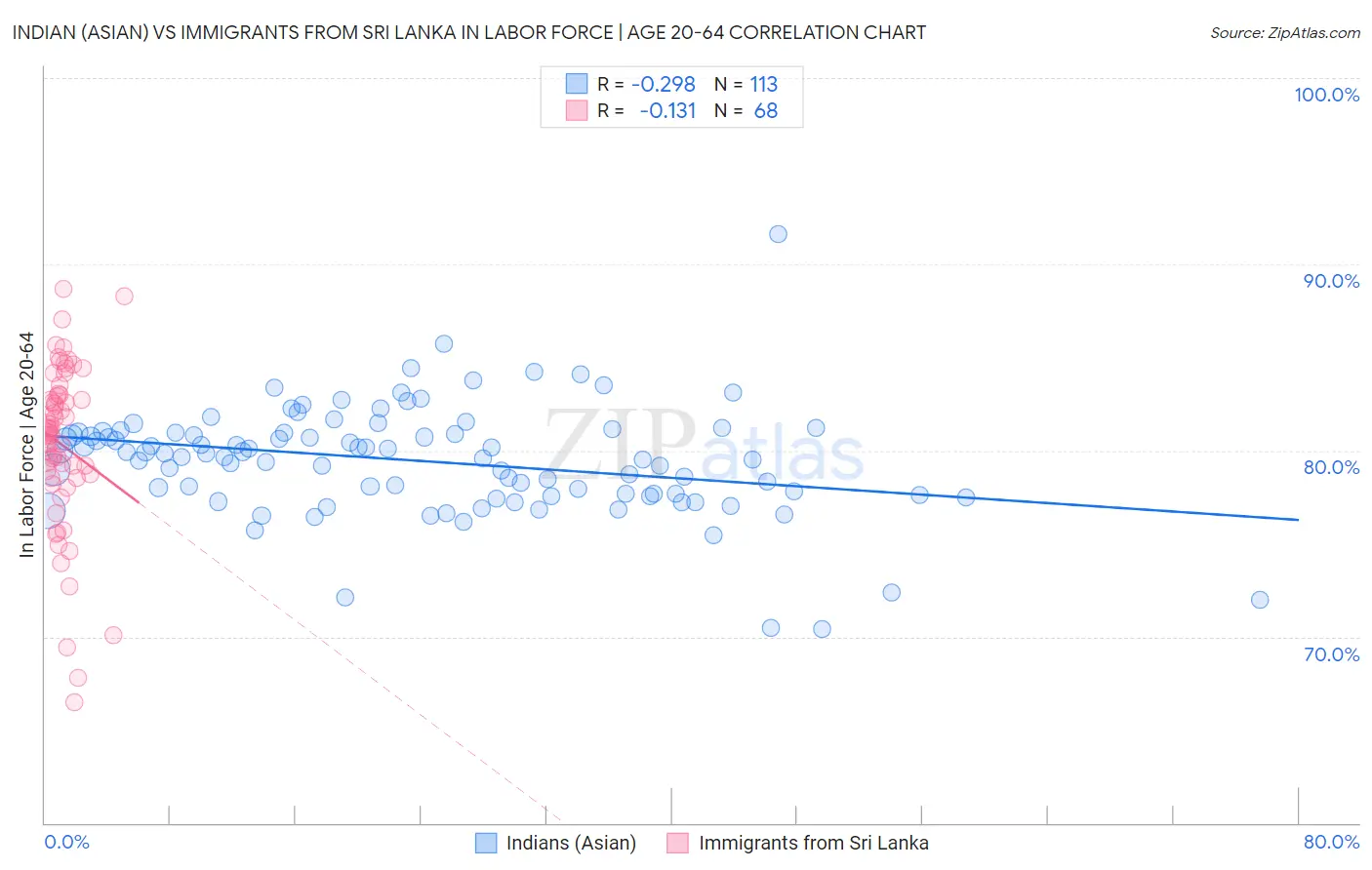 Indian (Asian) vs Immigrants from Sri Lanka In Labor Force | Age 20-64