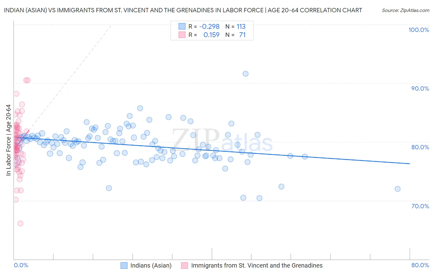 Indian (Asian) vs Immigrants from St. Vincent and the Grenadines In Labor Force | Age 20-64