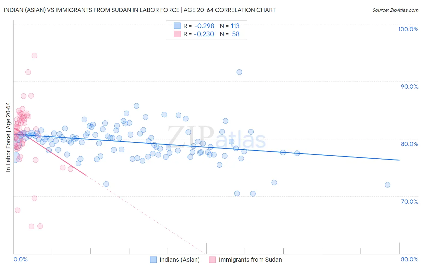 Indian (Asian) vs Immigrants from Sudan In Labor Force | Age 20-64