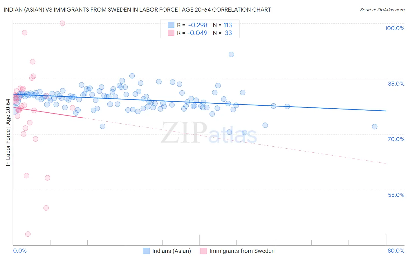 Indian (Asian) vs Immigrants from Sweden In Labor Force | Age 20-64