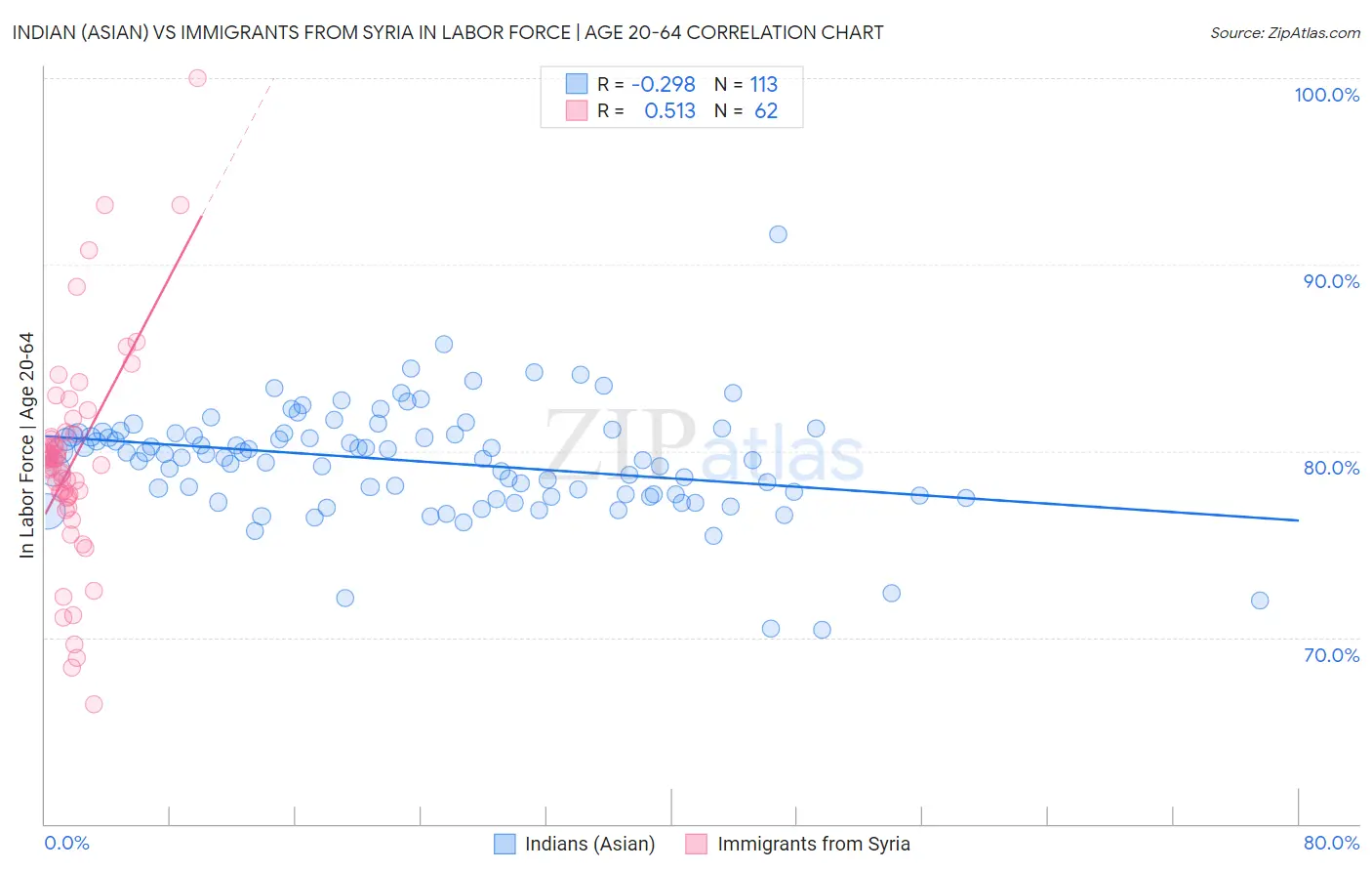 Indian (Asian) vs Immigrants from Syria In Labor Force | Age 20-64
