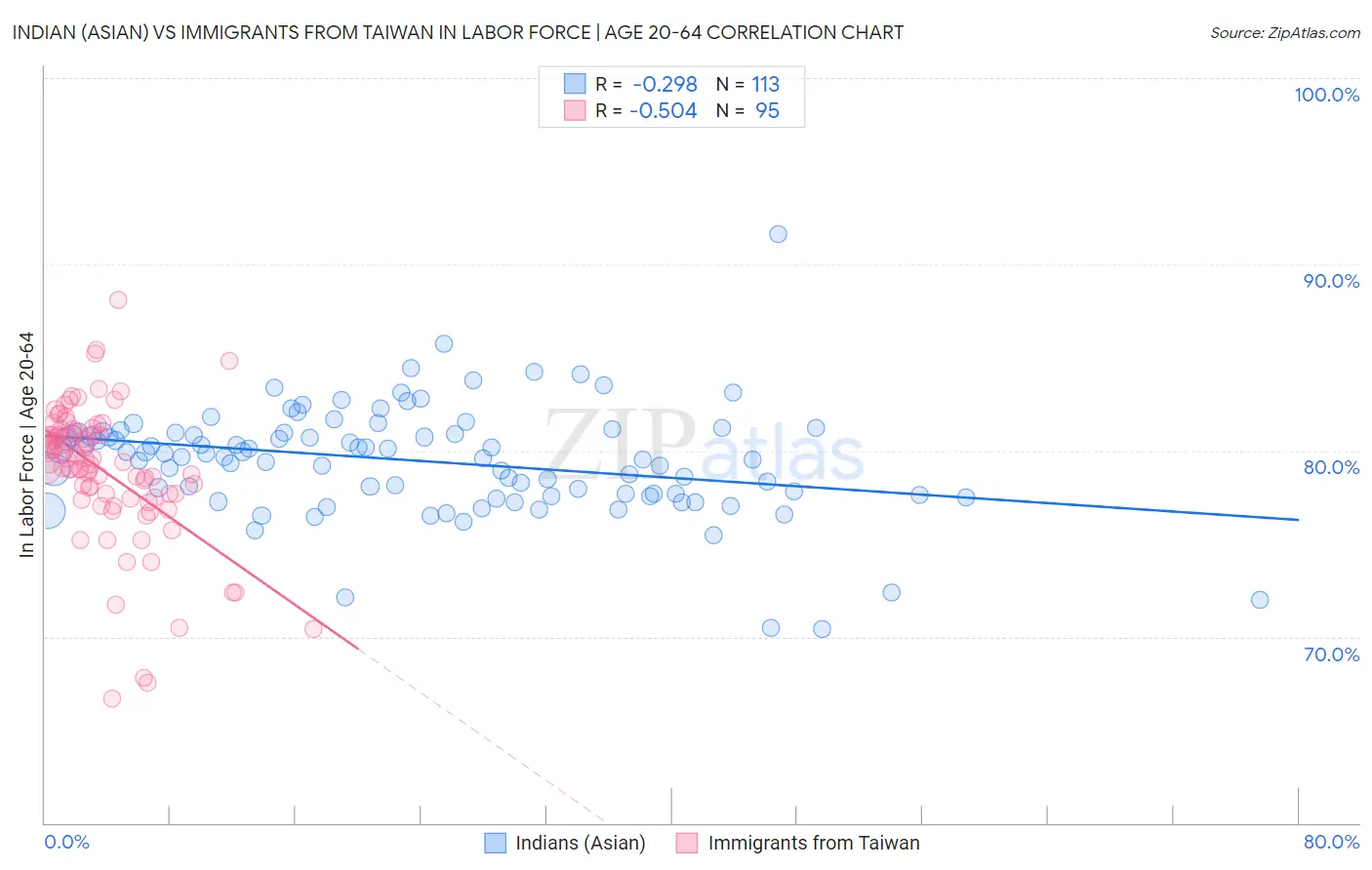 Indian (Asian) vs Immigrants from Taiwan In Labor Force | Age 20-64