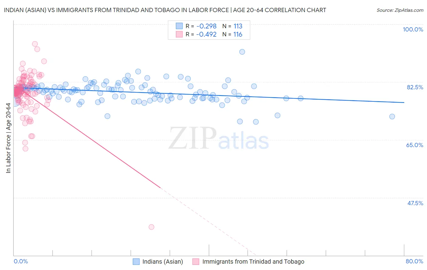Indian (Asian) vs Immigrants from Trinidad and Tobago In Labor Force | Age 20-64