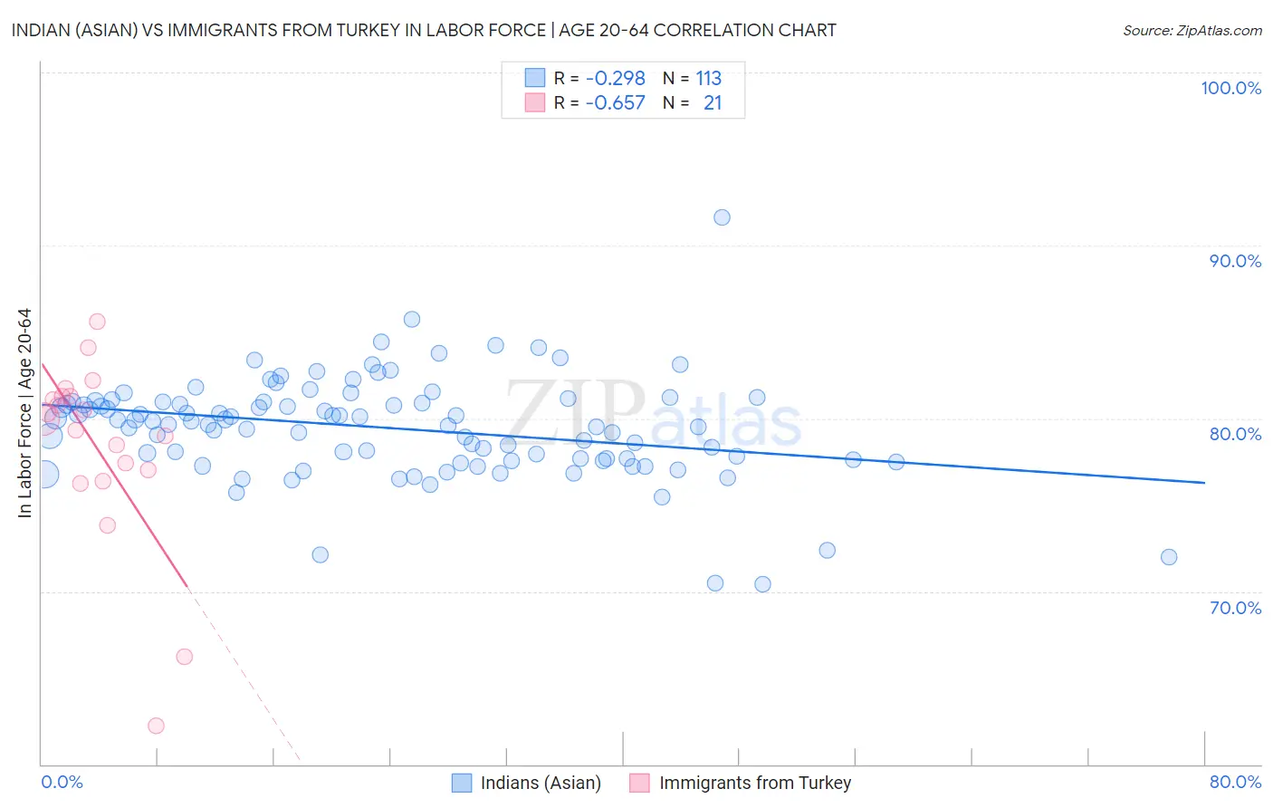 Indian (Asian) vs Immigrants from Turkey In Labor Force | Age 20-64