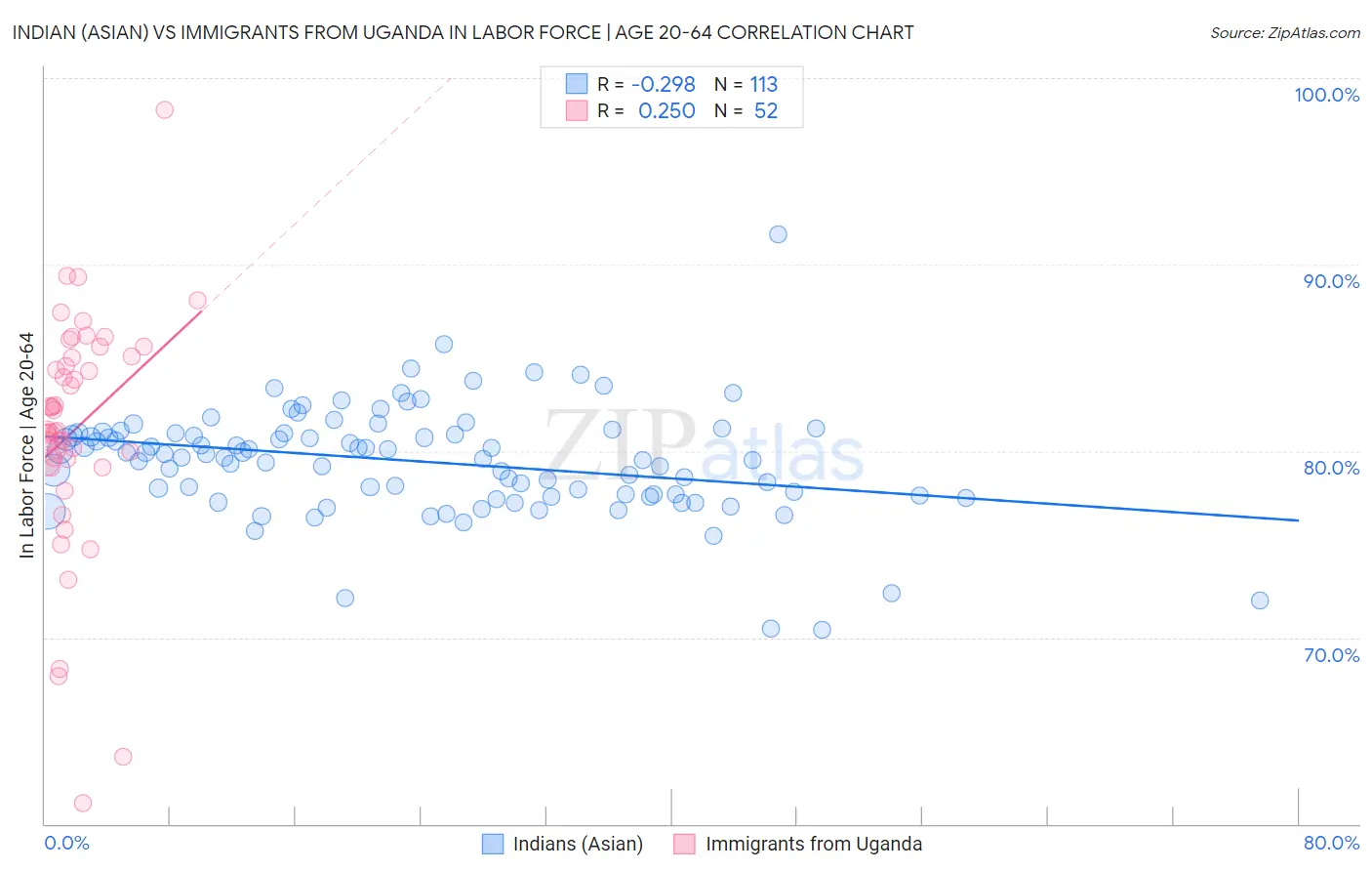 Indian (Asian) vs Immigrants from Uganda In Labor Force | Age 20-64