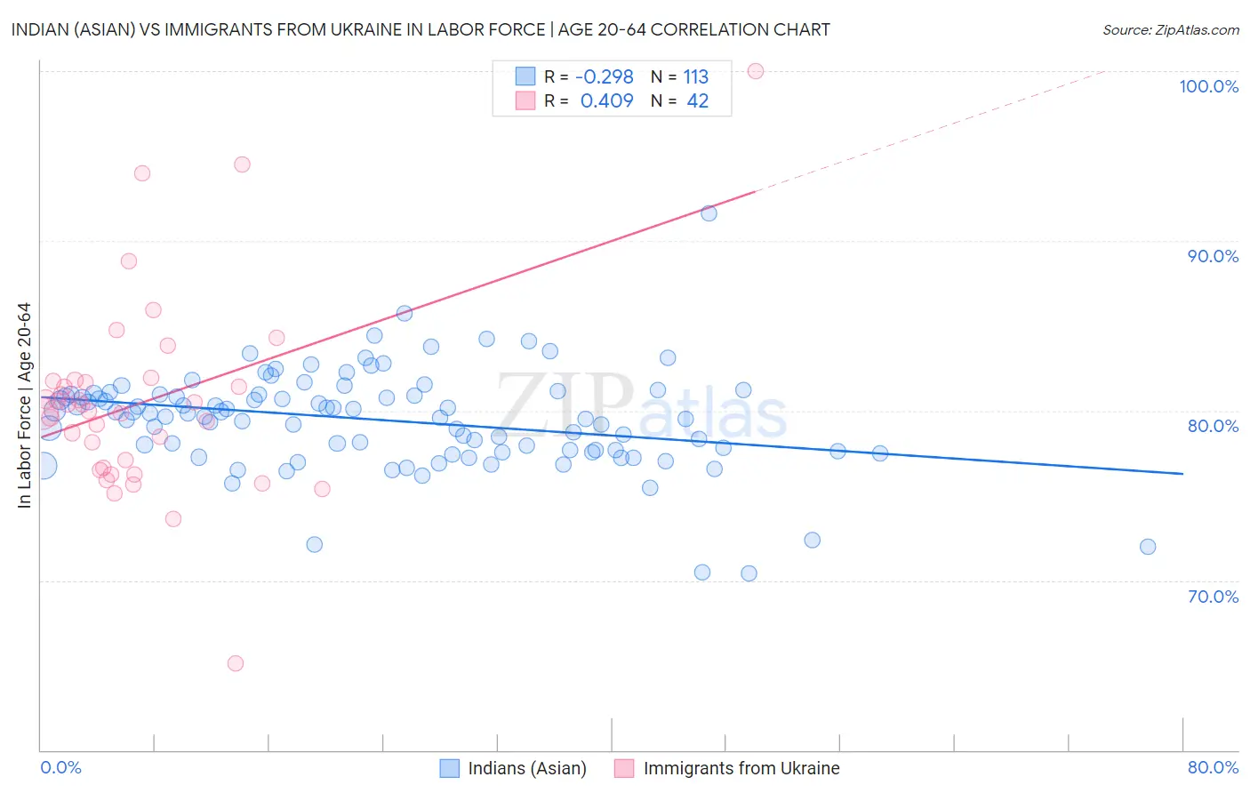 Indian (Asian) vs Immigrants from Ukraine In Labor Force | Age 20-64