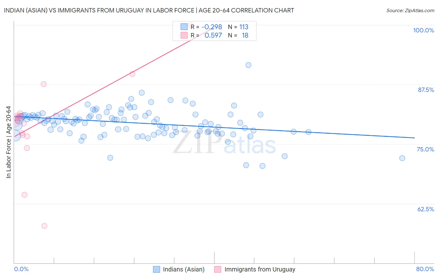 Indian (Asian) vs Immigrants from Uruguay In Labor Force | Age 20-64