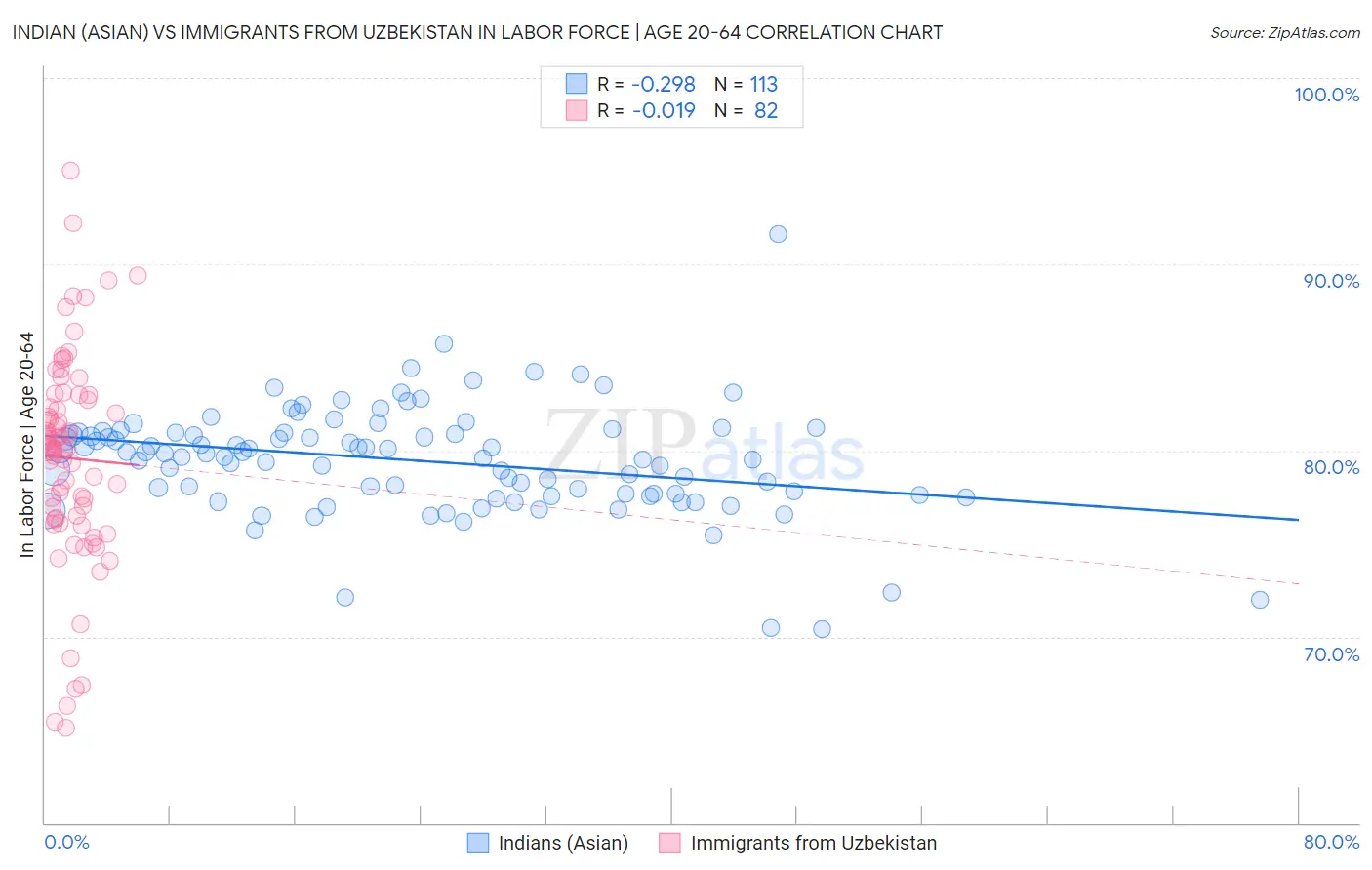 Indian (Asian) vs Immigrants from Uzbekistan In Labor Force | Age 20-64