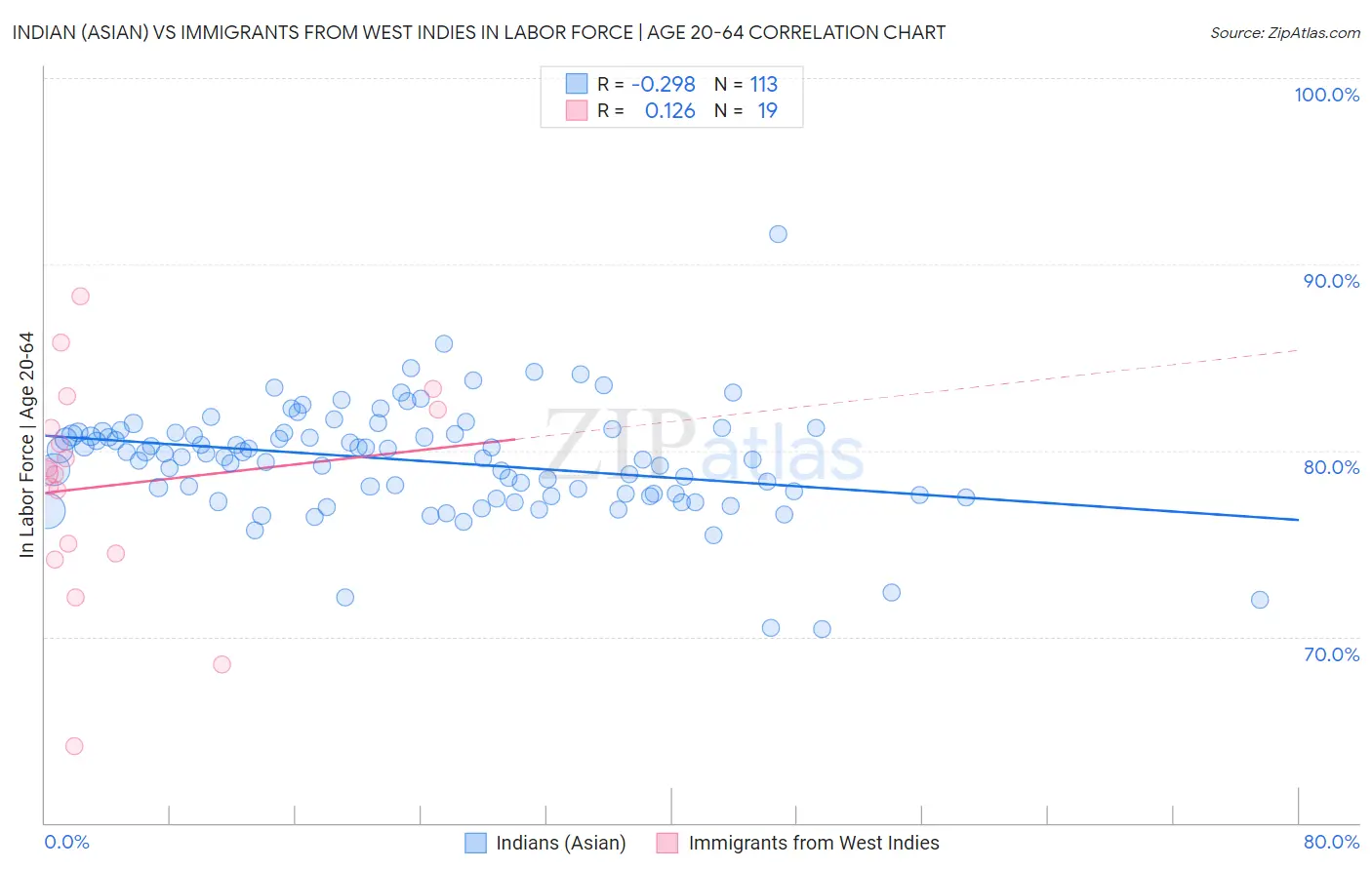 Indian (Asian) vs Immigrants from West Indies In Labor Force | Age 20-64
