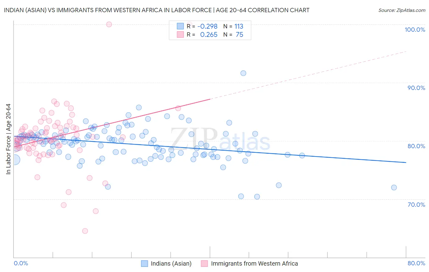 Indian (Asian) vs Immigrants from Western Africa In Labor Force | Age 20-64
