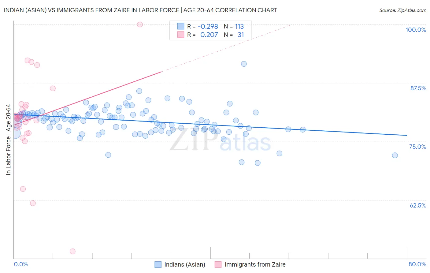 Indian (Asian) vs Immigrants from Zaire In Labor Force | Age 20-64
