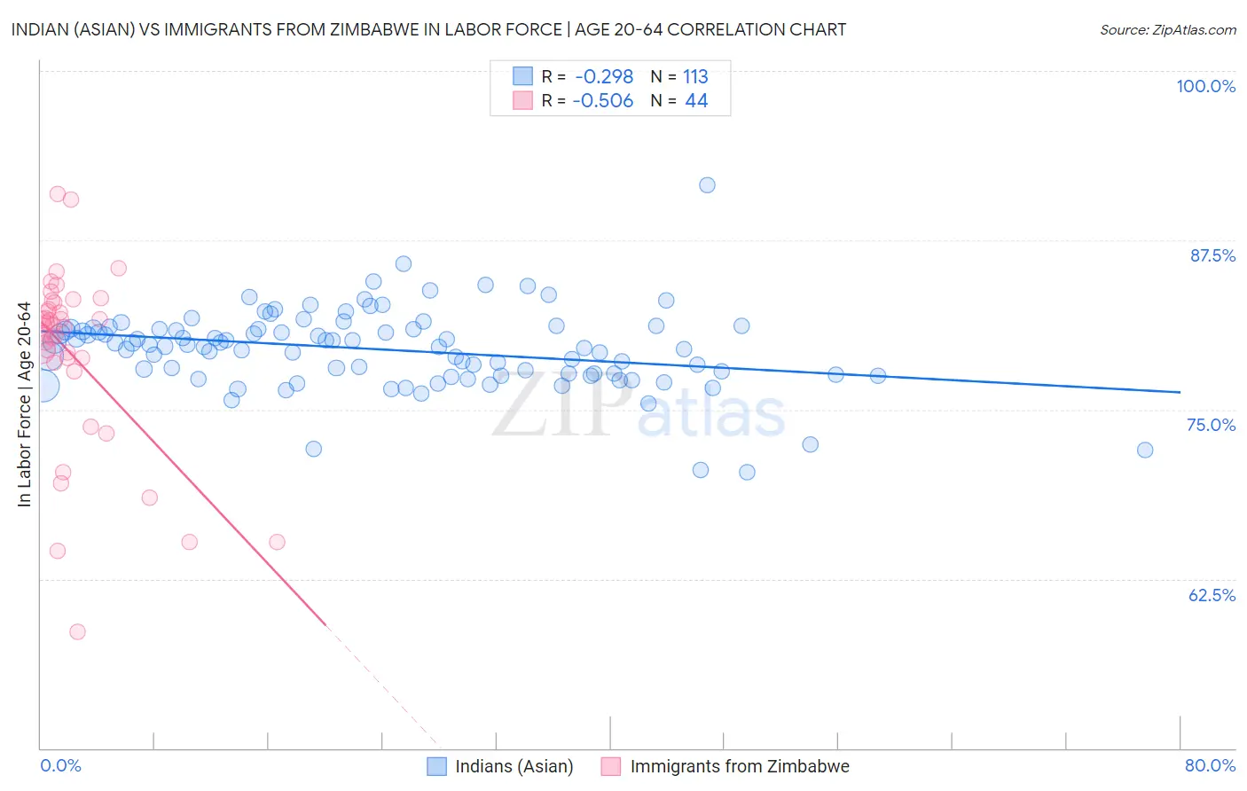 Indian (Asian) vs Immigrants from Zimbabwe In Labor Force | Age 20-64