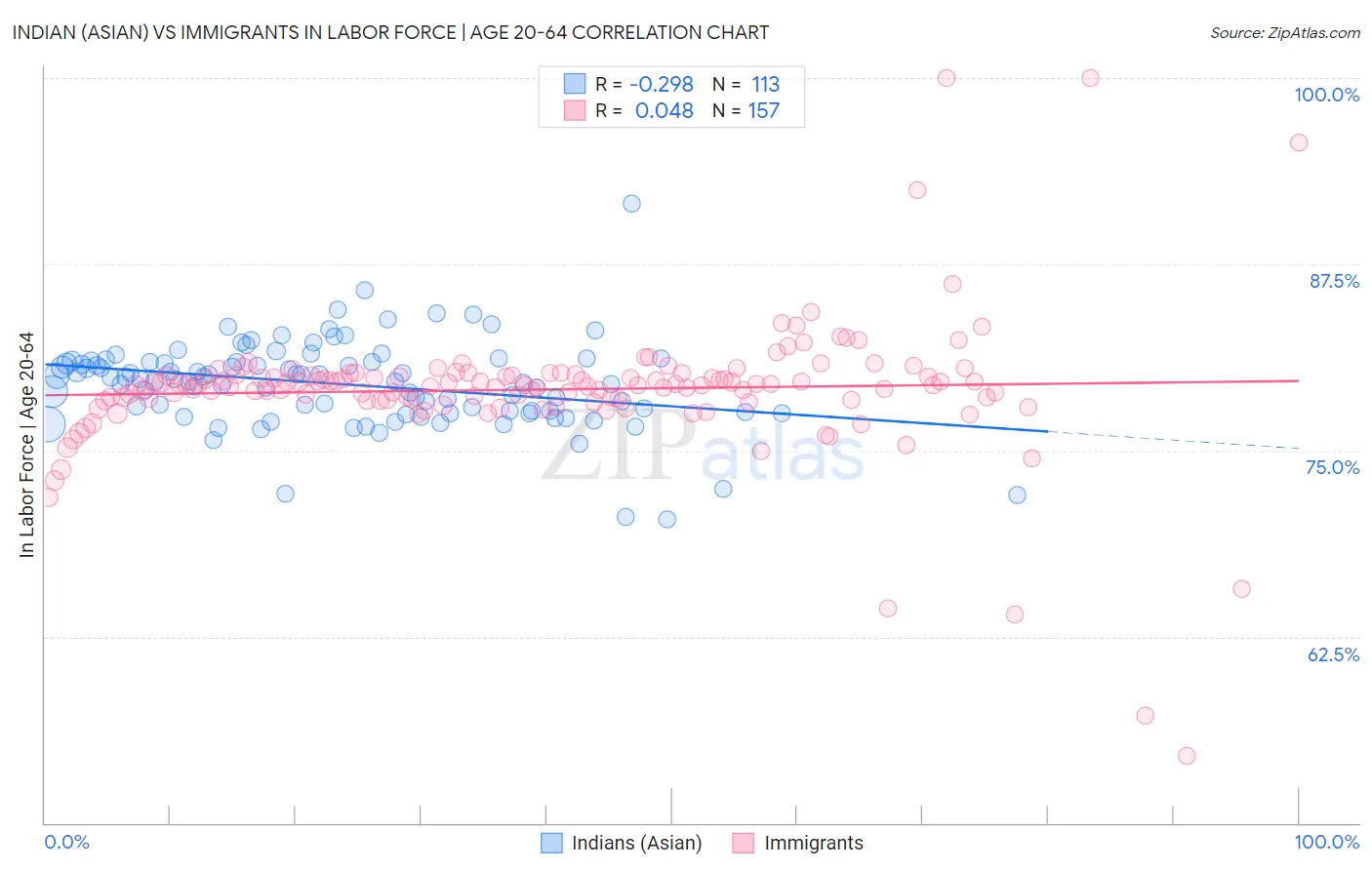 Indian (Asian) vs Immigrants In Labor Force | Age 20-64