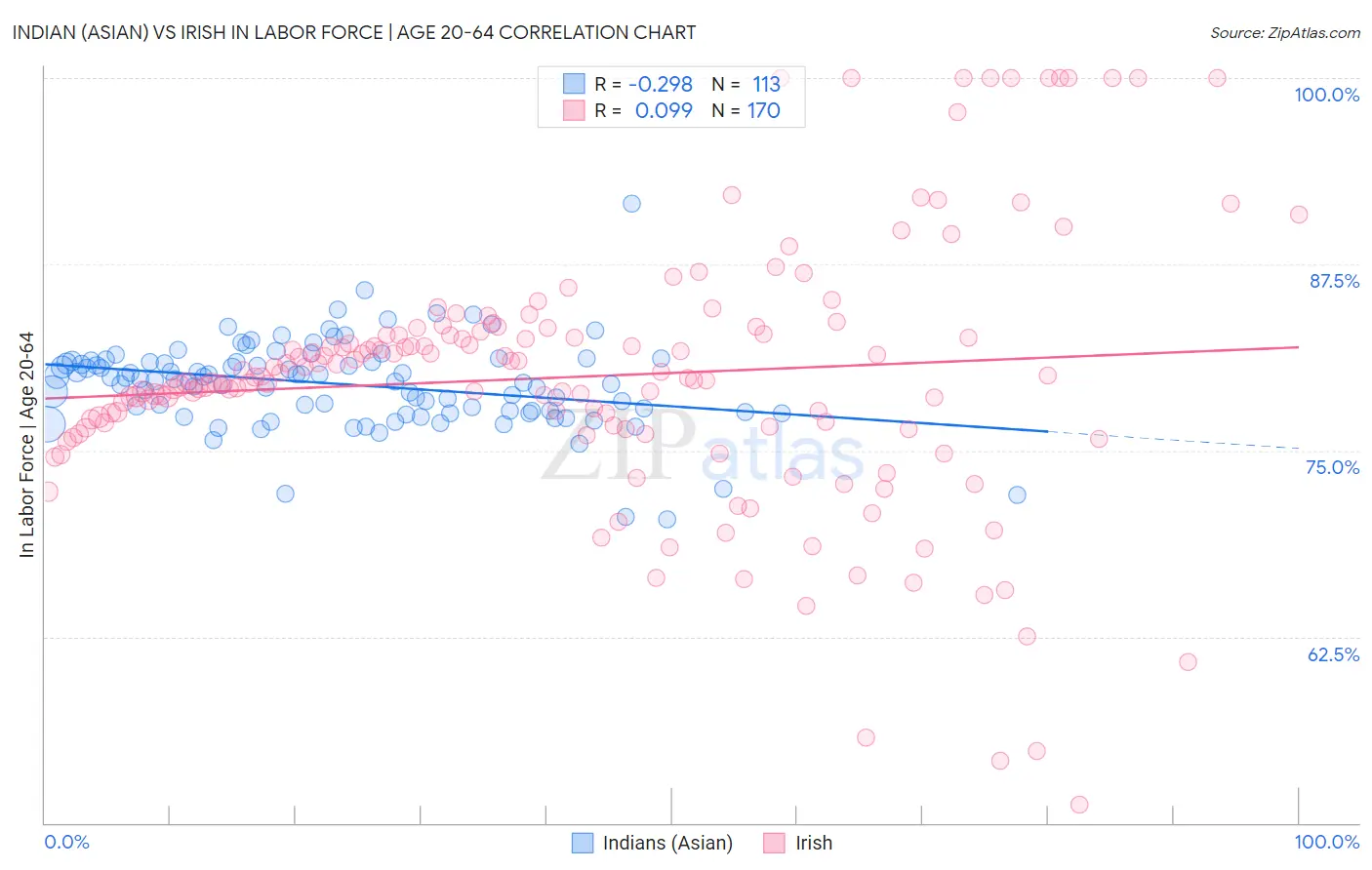 Indian (Asian) vs Irish In Labor Force | Age 20-64