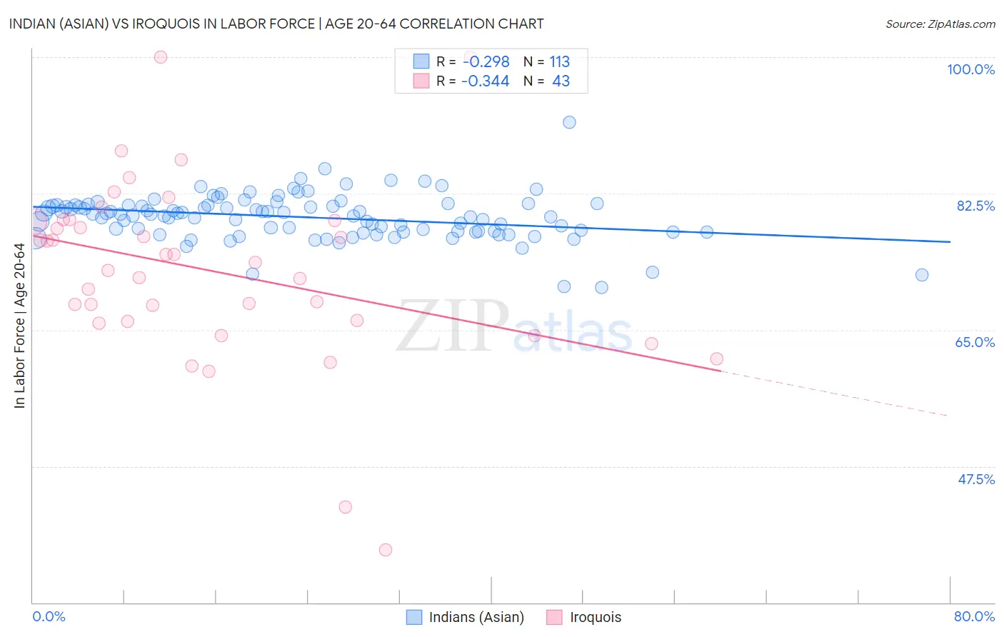 Indian (Asian) vs Iroquois In Labor Force | Age 20-64