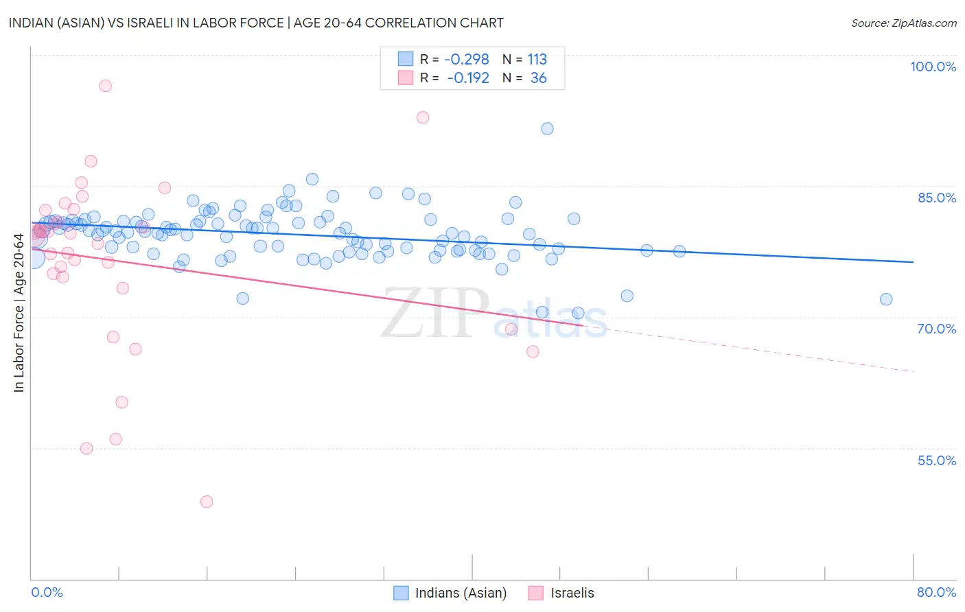 Indian (Asian) vs Israeli In Labor Force | Age 20-64