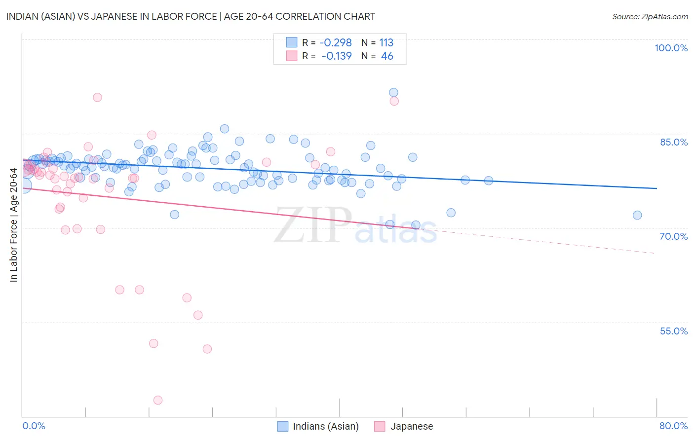 Indian (Asian) vs Japanese In Labor Force | Age 20-64