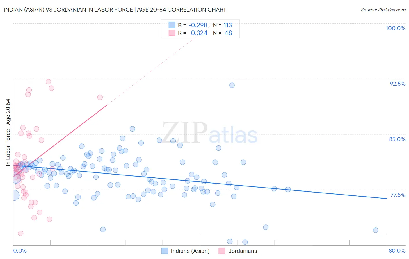Indian (Asian) vs Jordanian In Labor Force | Age 20-64